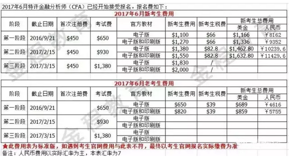 2017年6月CFA考試報(bào)名費(fèi)用