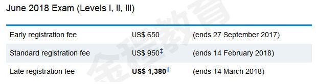 2018年CFA考試費用
