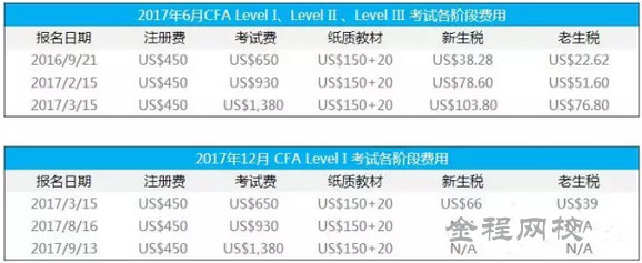 2017年6月cfa報(bào)名日期