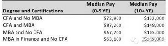 CFA和MBA薪水對(duì)比