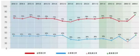 cfa歷年通過(guò)率