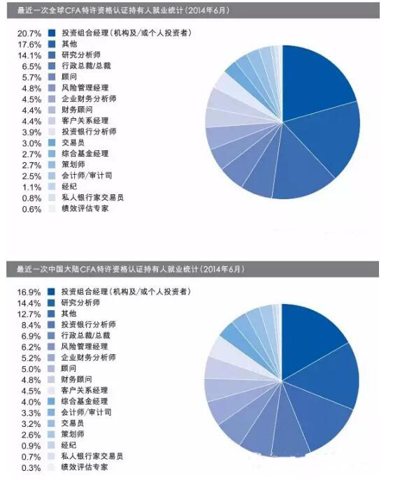 通過CFA一、二、三級考試后，你有可能做的工作(按部門分類)
