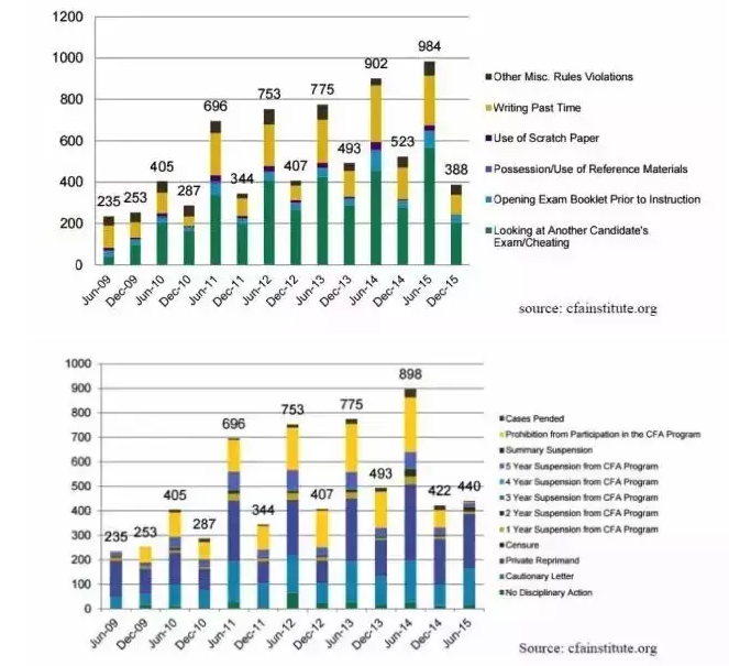 CFA考試歷年違規(guī)數(shù)據(jù)分析