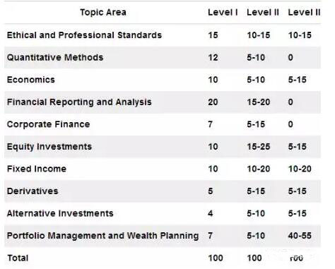 cfa考試科目難度