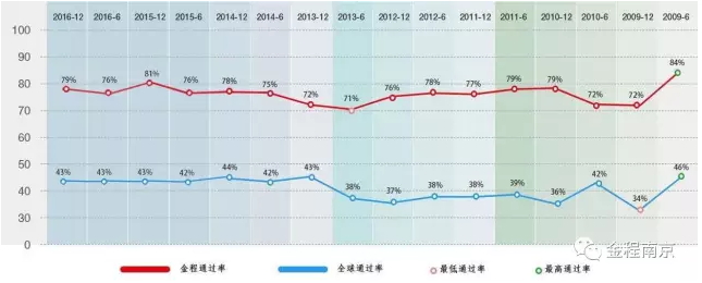 CFA一級(jí)歷年通過率