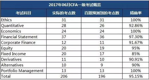 金程教育2017年06月CFA一級百題預測精確率統(tǒng)計表