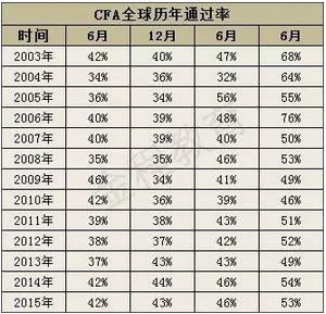 CFA考試歷年通過率