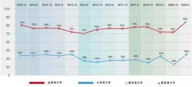 金程CFA通過率 VS 全球<a data-cke-saved-href=