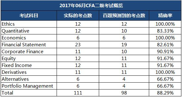 金程教育2017年6月CFA二級(jí)預(yù)測(cè)精確率統(tǒng)計(jì)表