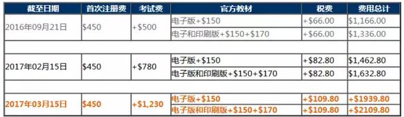 2017年06月CFA Level I考試報(bào)名各階段費(fèi)用一覽