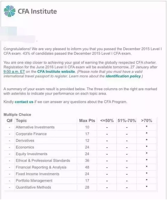 cfa考試成績(jī)通過圖