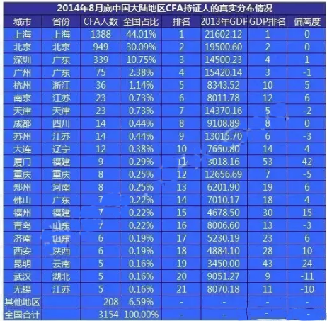 2014年8月CFA持證人真實(shí)分布情況