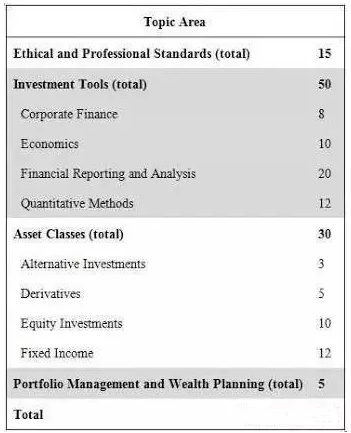 cfa考試科目