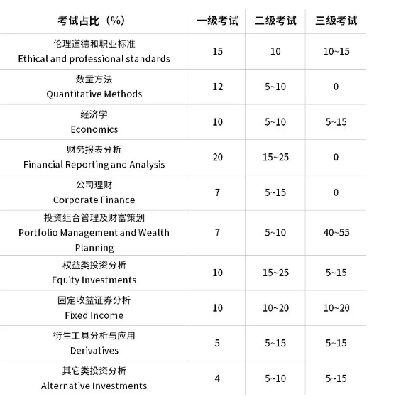 cfa考試內容及佔比