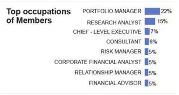 CFA Charter holders的職業(yè)