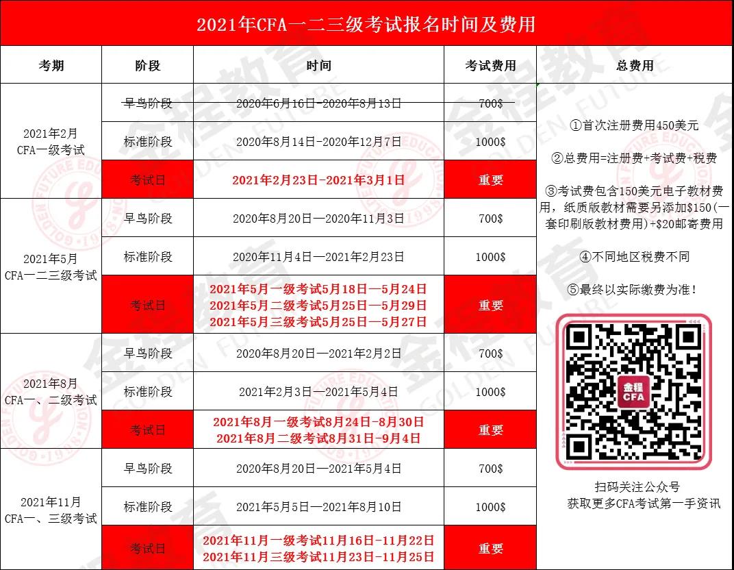 2021年CFA一二三級考試報名時間及費用
