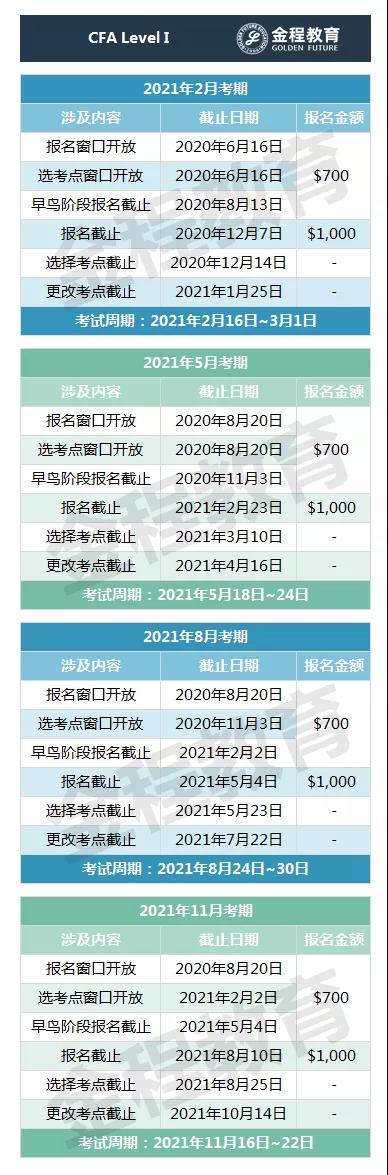 CFA考試重要節(jié)點(diǎn)