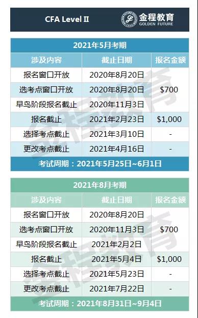 CFA考試重要節(jié)點(diǎn)