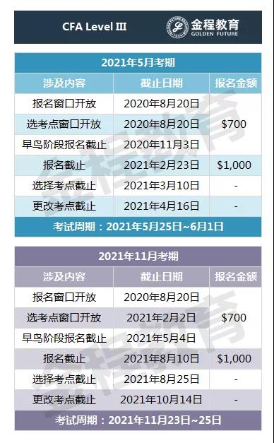 CFA考試重要節(jié)點(diǎn)