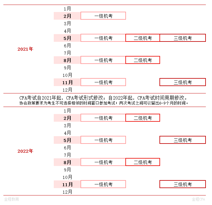 通過CFA三個級別需要多長時間