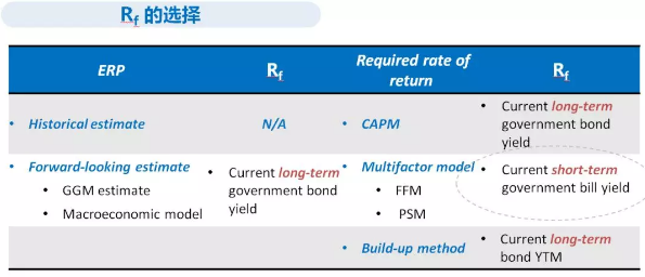 無風(fēng)險(xiǎn)利率的選擇？