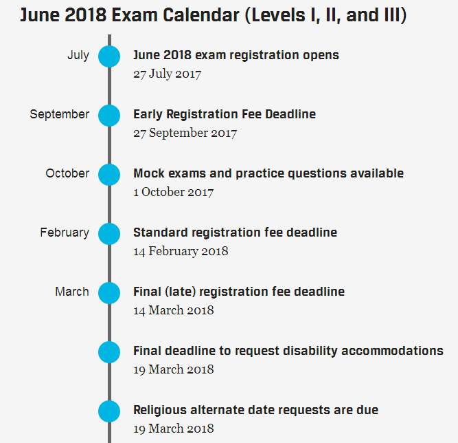 2018年cfa考試時間表