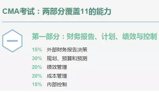 CMA 考試內(nèi)容