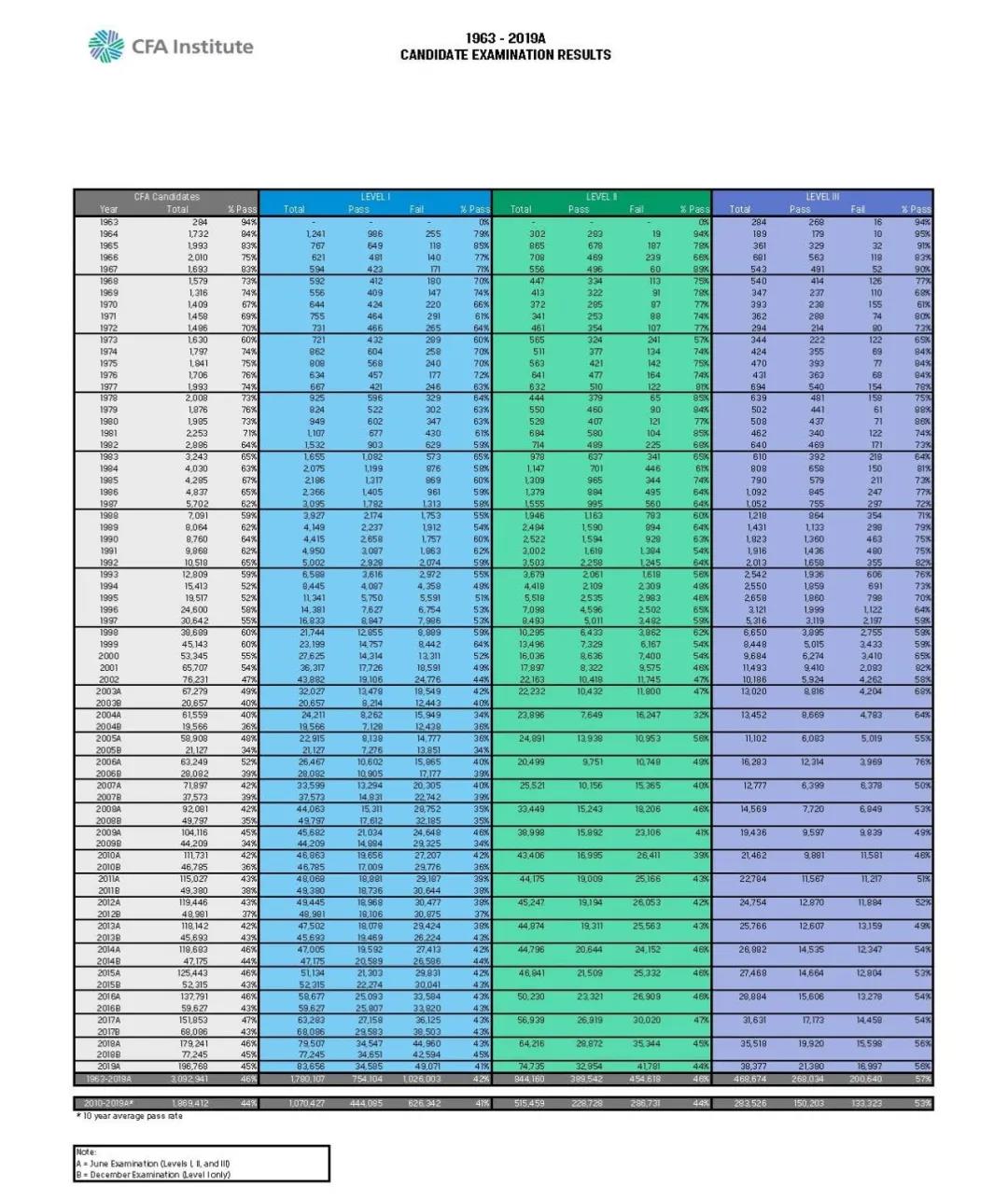 CFA通過率是多少