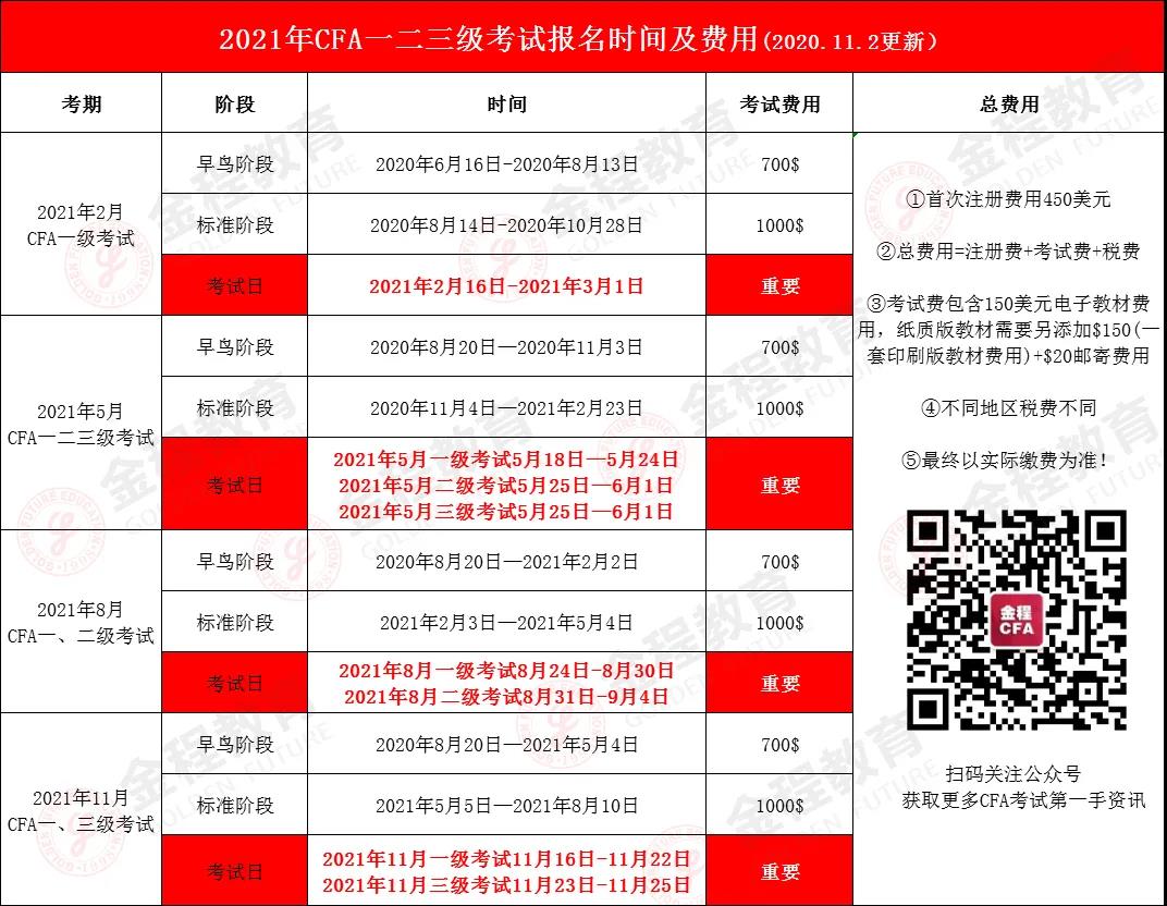 2021年CFA一二三級考試報名時間及費(fèi)用