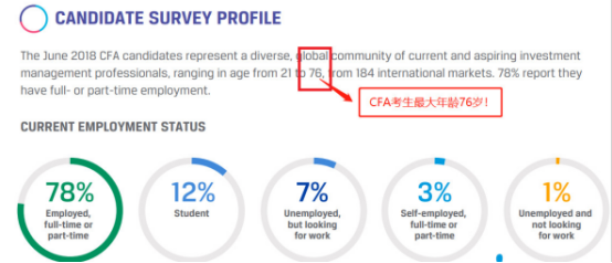 CFA考試年齡幾歲