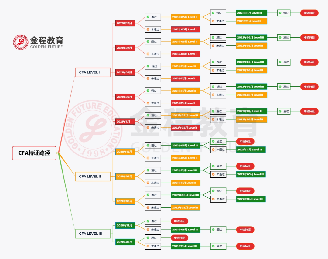 2021年CFA考試時(shí)間節(jié)點(diǎn)