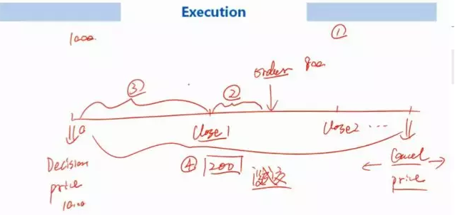 相信大家對老師畫的implementation shortfall的分解圖已經(jīng)十分熟悉了，不記得的CFA報名考生可以看下圖：