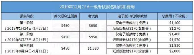目前2019年12月CFA報(bào)名處于第一階段