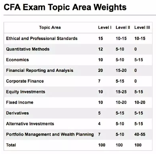 cfa考試科目比重問題