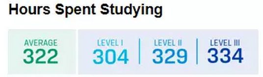 cfa備考時(shí)間