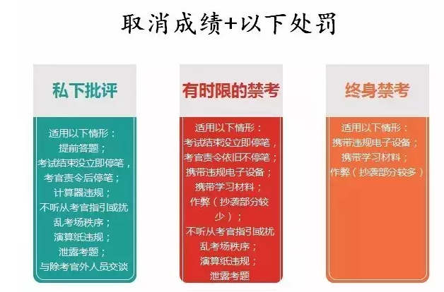 CFA考試違規(guī)行為及懲處措施對(duì)照表