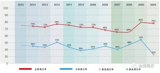 CFA二級(jí)歷年通過率
