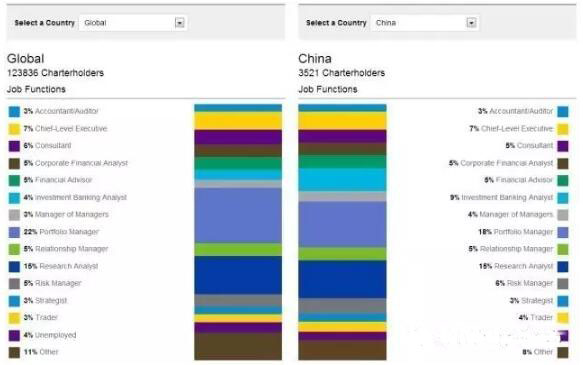 CFA資格證書就成為全球從事投資行業(yè)人員的職業(yè)典范的象征。