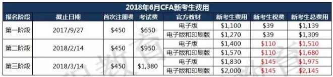 2018年6月CFA報(bào)名時(shí)間及費(fèi)用