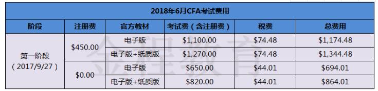 CFA考試報名時間與費用