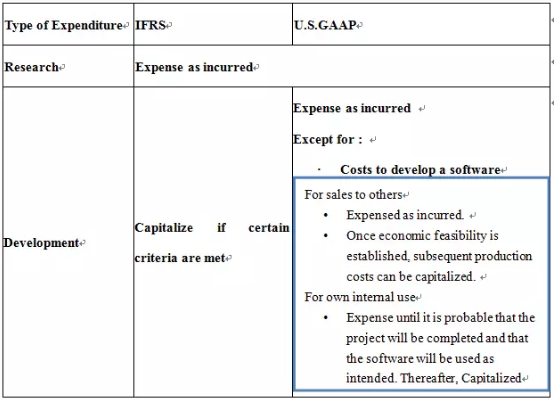 其次，在Intangible assets中的區(qū)別