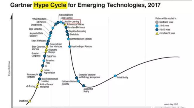 分享一下這個(gè)Gartner Hype Cycle