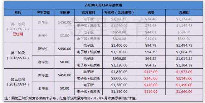 金程教育總結(jié)的CFA各階段報(bào)名費(fèi)用詳情