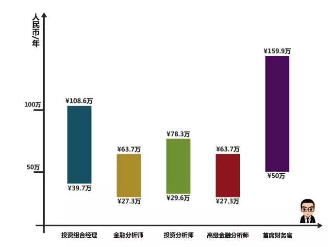 cfa就業(yè)待遇