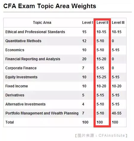 cfa二級考試復(fù)習(xí)