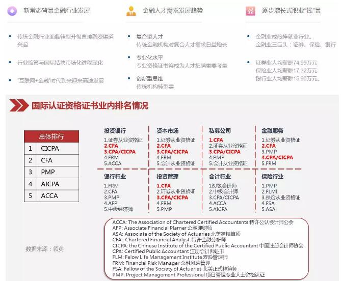 CFA CPA 復(fù)合型金融人才職業(yè)發(fā)展