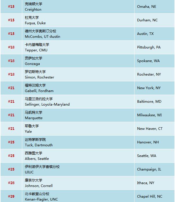 Best Finance Programs 