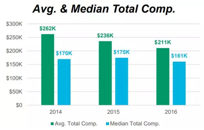 有CFA 資格證薪酬