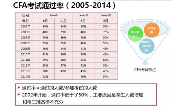 cfa考試通過(guò)率