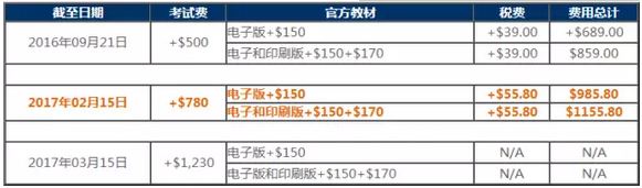 2017年06月CFA Level I 重考 II III 首報(bào)與重考費(fèi)用一覽：